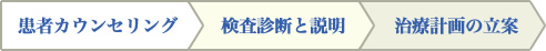 患者カウンセリング 検査診断と説明 治療計画の立案