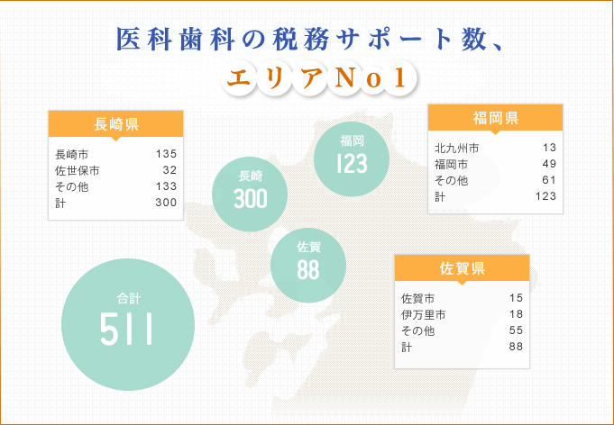 医科歯科の税務サポート数、エリアNo1