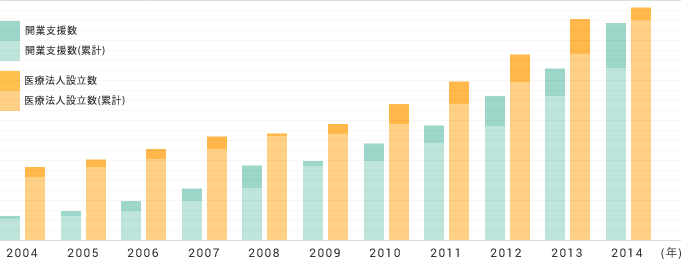 開業支援・医療法人設立 累計数グラフ