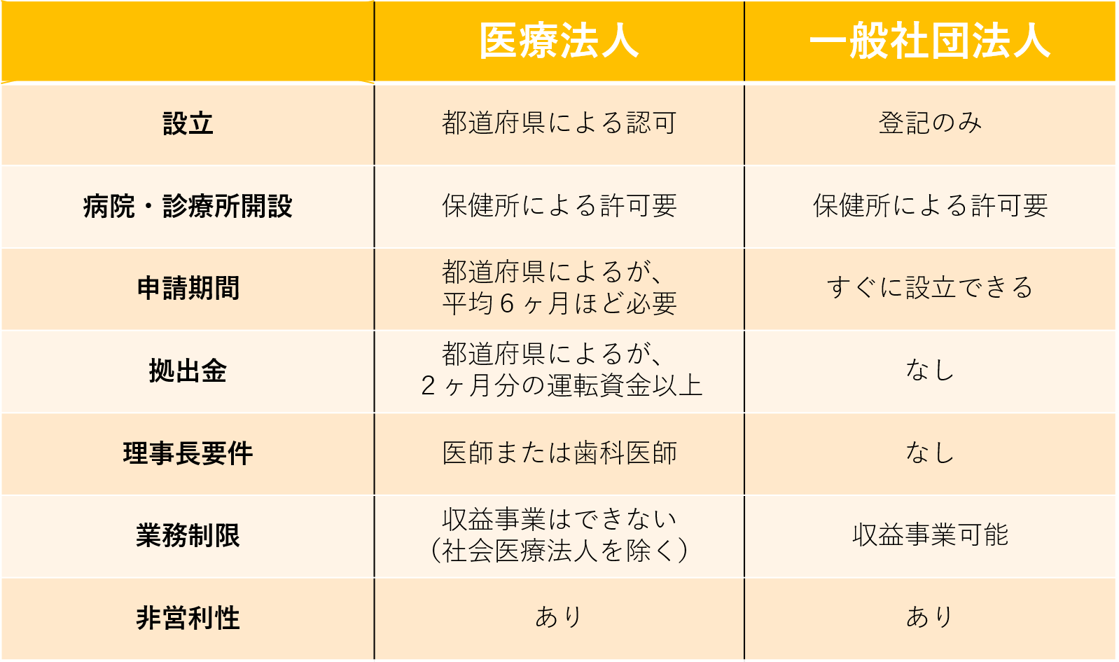 医療 法人 に しない 理由