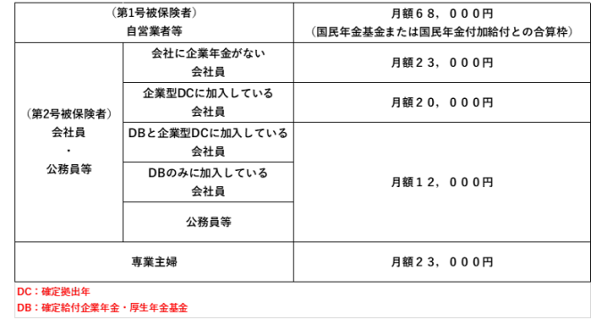 iDeCoの掛金