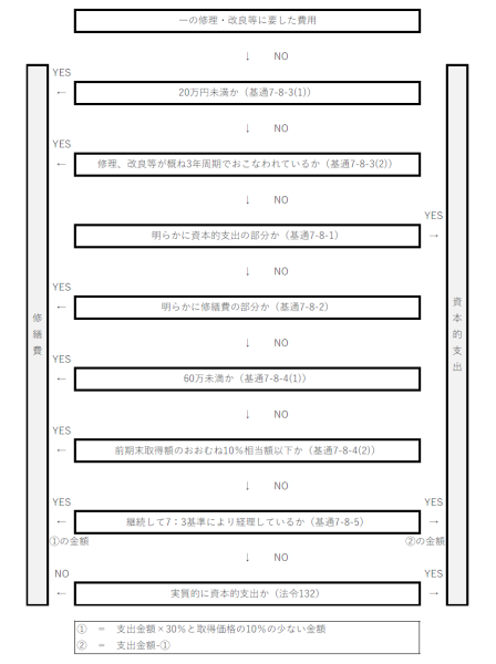 フローチャート