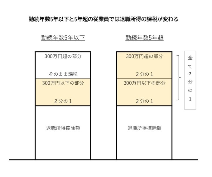 税金、税制改正、退職金