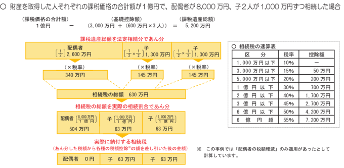 相続、相続人、相続税