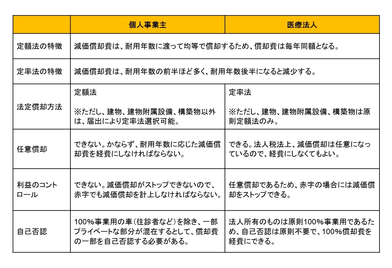 減価償却を利用した節税 クリニック経営ナビ 病院 医院 歯科医院の経営支援サイト