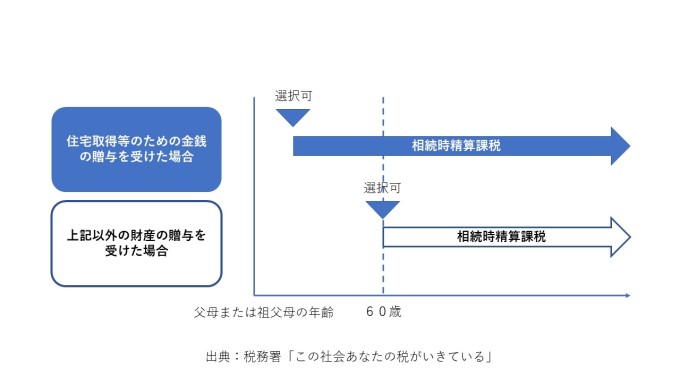 相続,贈与,住宅