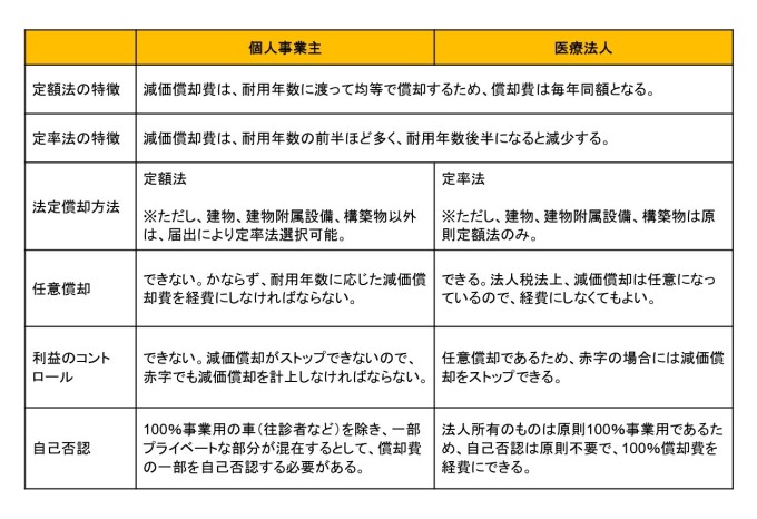 税金、減価償却、税理士