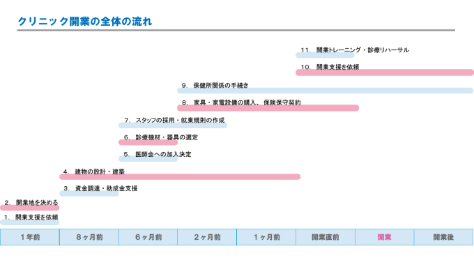 クリニック，開業，準備