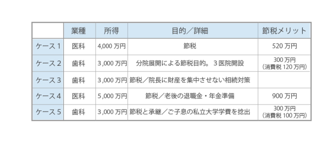 医療法人化，クリニック，実例，経営