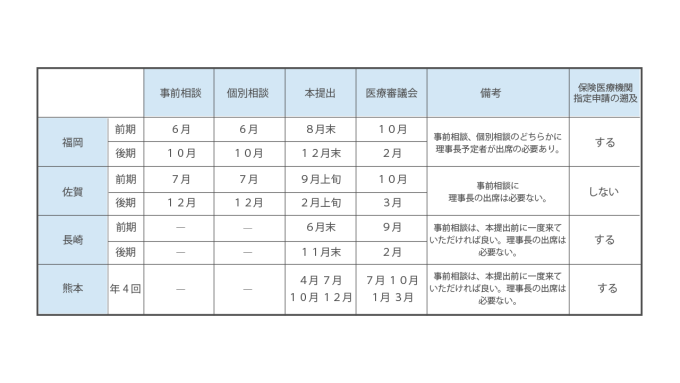 医療法人，設立，経営，クリニック