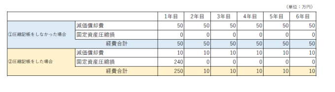 補助金，圧縮記帳