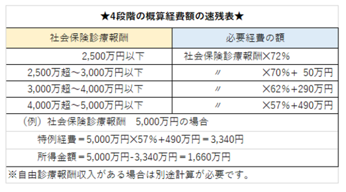 社会保険料,経費