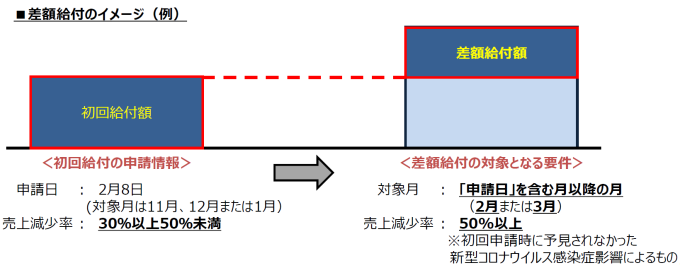 差額給付、事業復活支援金