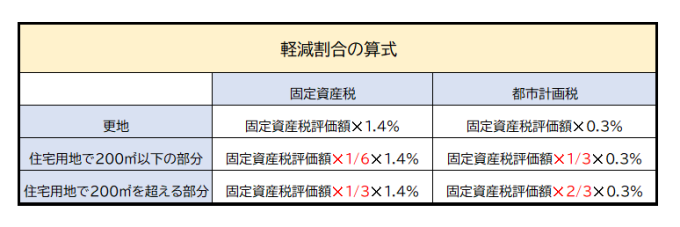 固定資産税,都市計画税