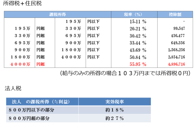 歯科,医療法人化,目安